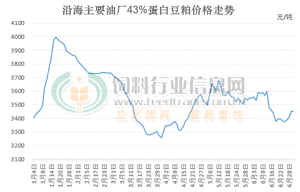 立即注册2021年上半年国内豆粕价格冲高回落后震荡运行,主要是外盘