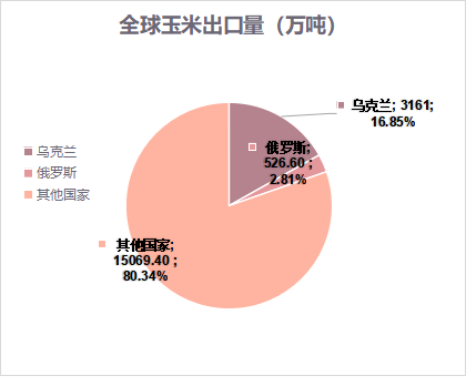 俄罗斯乌克兰粮食生产贸易数据大全