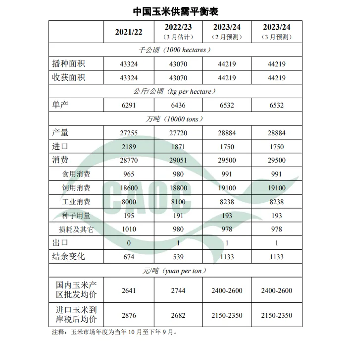 2024年3月中国农产品供需形势分析