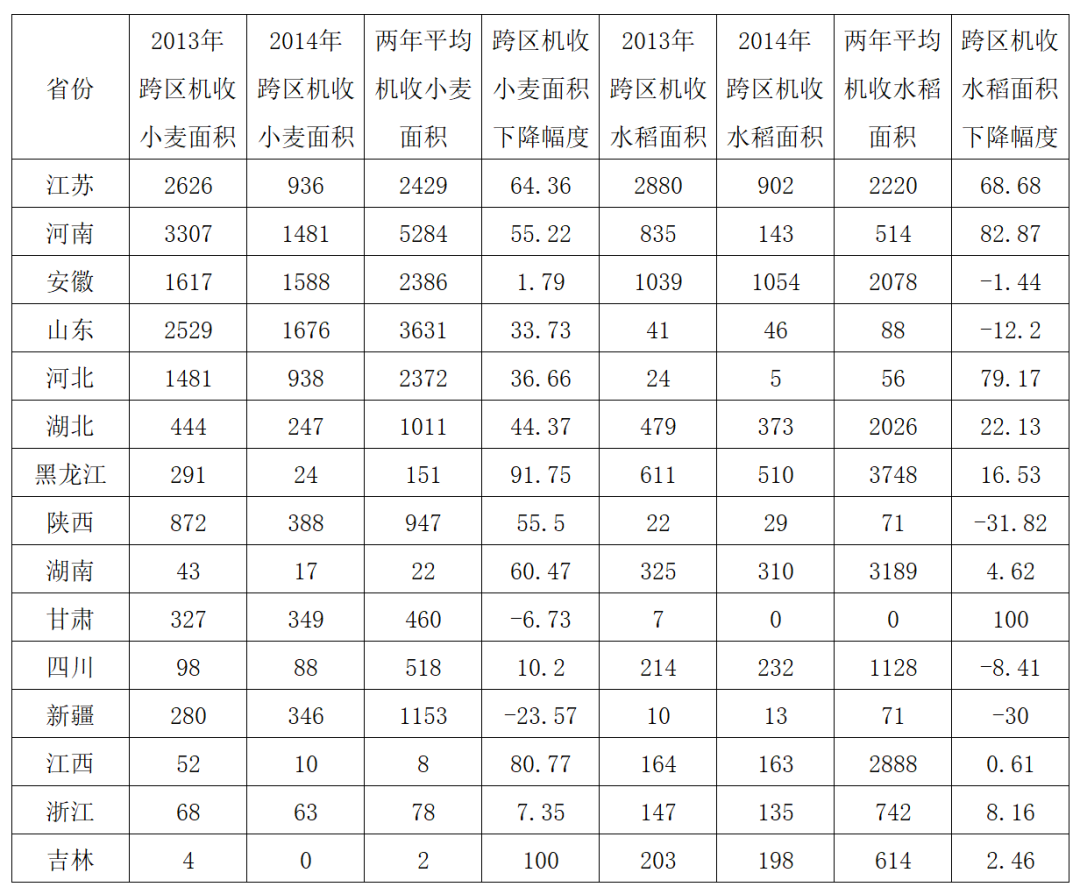 统计口径调整对农机跨区作业面积指标及其应用的影响研究