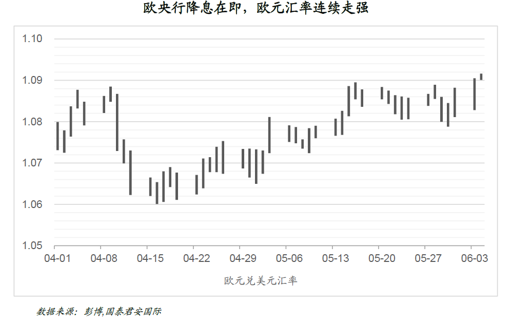 周浩、孙英超：欧央行降息在即，欧元为何越走越强？