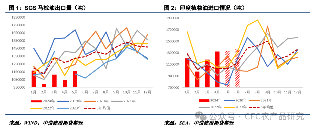 6月印度棕榈油进口潜力分析