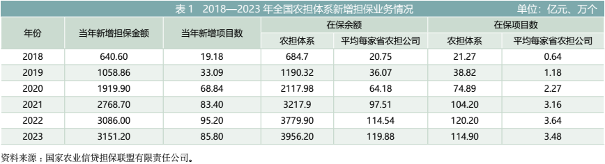 杜志雄等：健全农村金融服务体系