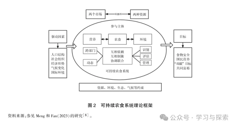 新形势下中国农食系统转型的理论构建与政策路径