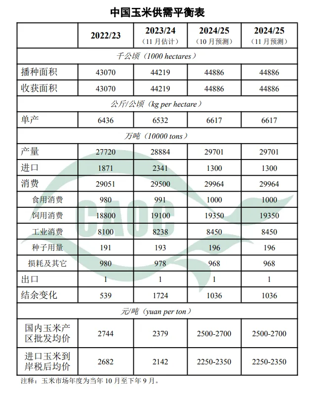 11月中国农产品供需形势分析！玉米大豆进口量上调